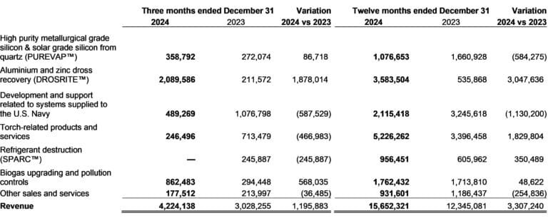 PyroGenesis Announces Fourth Quarter and Full Year 2024 Results