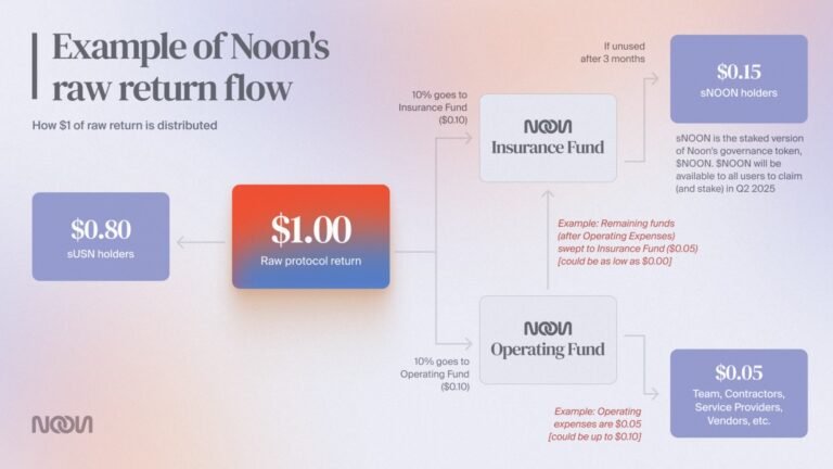 Noon Capital Launches with a Bold Promise: Smarter Yields, Fairer Returns, and Transparent Staking for All