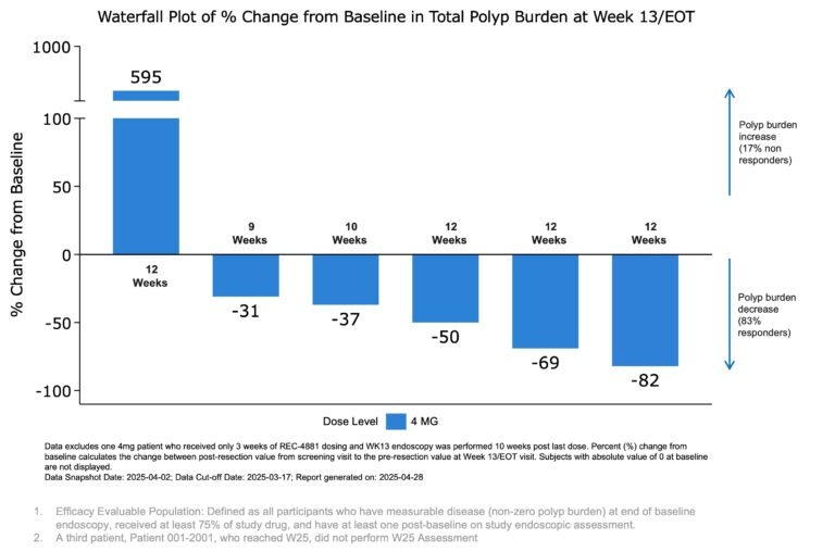 Preliminary Phase 1b/2 Data for REC-4881 in Familial Adenomatous Polyposis (FAP) Demonstrates Reduced Polyp Burden