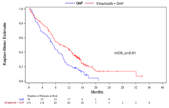 Actuate Therapeutics Presents Topline Elraglusib Phase 2 Data at ASCO 2025 Annual Meeting: Trial Meets Primary Endpoint of Median Overall Survival and Doubles 1-Year Survival in First-Line Treatment of Metastatic Pancreatic Cancer