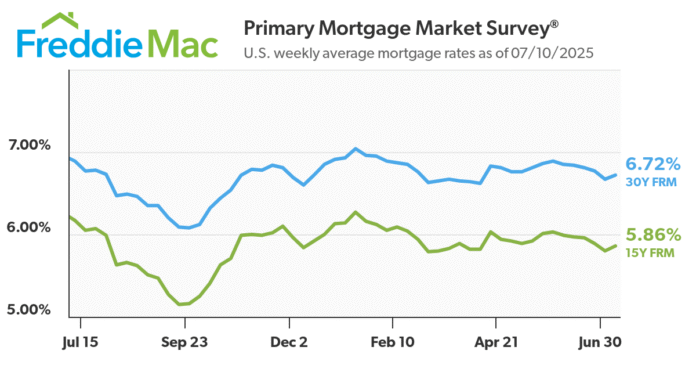 Mortgage Rates Tick Up
