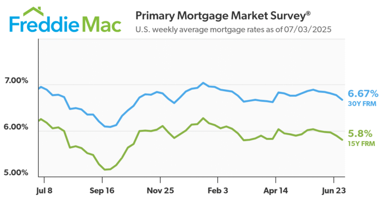 Heading into the Holiday Weekend, Mortgage Rates Decrease
