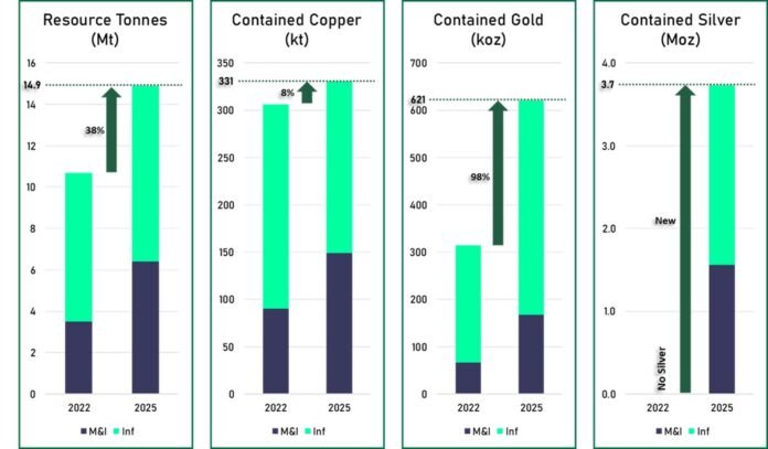 Cygnus reports a 78% increase in M&I resource at its Chibougamau Copper-Gold Project