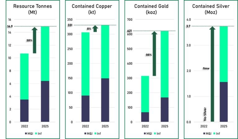 Cygnus reports a 78% increase in M&I resource at its Chibougamau Copper-Gold Project