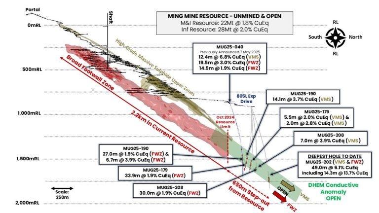 High-grade copper and gold intersections extend known mineralisation at FireFly’s Green Bay by 650m