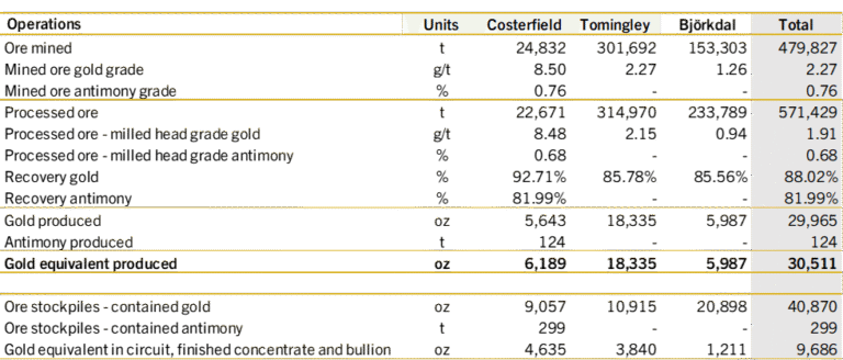 Record quarterly operational cash build