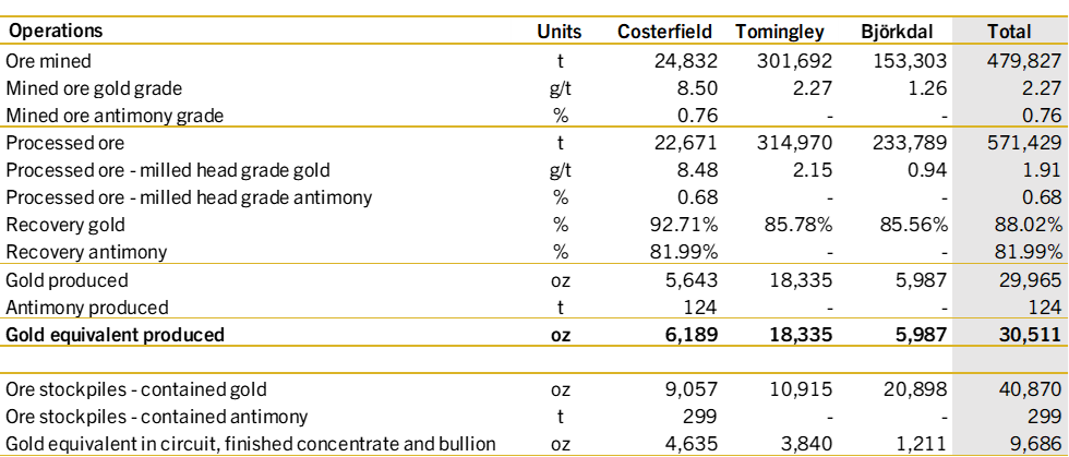 Record quarterly operational cash build