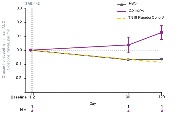 SAB BIO Announces Additional Phase 1 Data for SAB-142 in Adult Patients with Established Autoimmune Type 1 Diabetes
