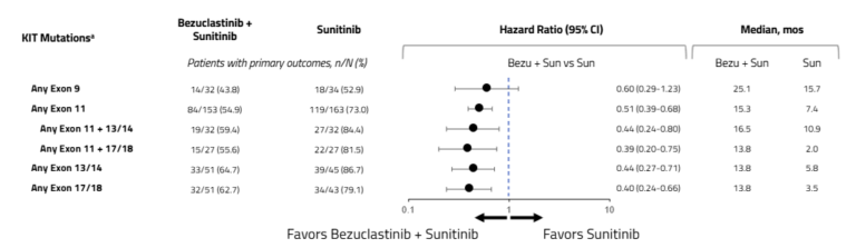 Cogent Biosciences Announces Detailed Clinical Data from PEAK Phase 3 Trial with Bezuclastinib in Combination with Sunitinib in Gastrointestinal Stromal Tumors (GIST) at 2026 American Society of Clinical Oncology (ASCO) Annual Meeting