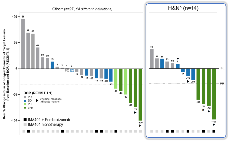 Immatics Presents Data on IMA401 MAGEA4/8 Bispecific at 2026 ASCO Annual Meeting with Simultaneous Publication in Nature Medicine Supporting Development of IMA401/IMA402 Combination in Lung Cancer