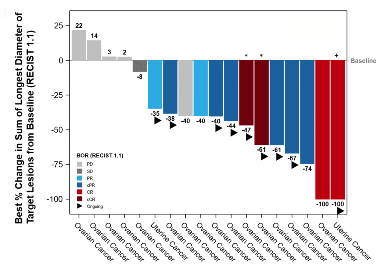 Immatics Presents Clinical Activity of IMA203CD8 PRAME Cell Therapy in Hard-to-Treat Gynecologic Cancers at 2026 ASCO Annual Meeting