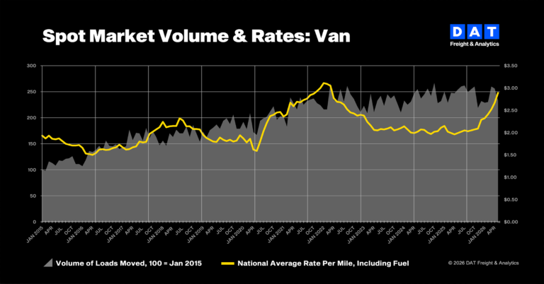 DAT: Spot truckload rates rise in May on capacity pressure across the market