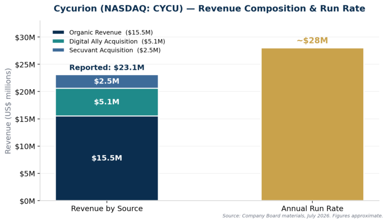 Cycurion Issues Letter to Shareholders; Management Declines Reverse Stock Split and Intensifies Actions Against Suspected Market Abuse